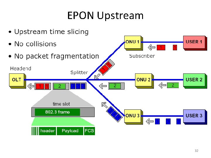 EPON Upstream 32 