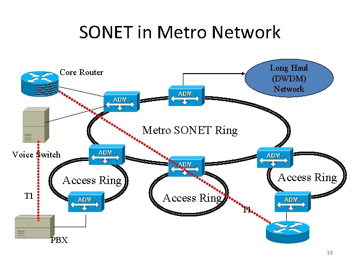 SONET in Metro Network Long Haul (DWDM) Network Core Router Metro SONET Ring Voice