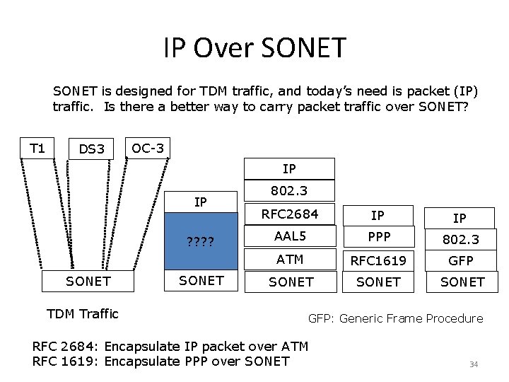IP Over SONET is designed for TDM traffic, and today’s need is packet (IP)