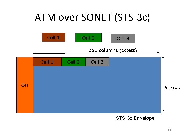 ATM over SONET (STS-3 c) Cell 1 Cell 2 Cell 3 260 columns (octets)