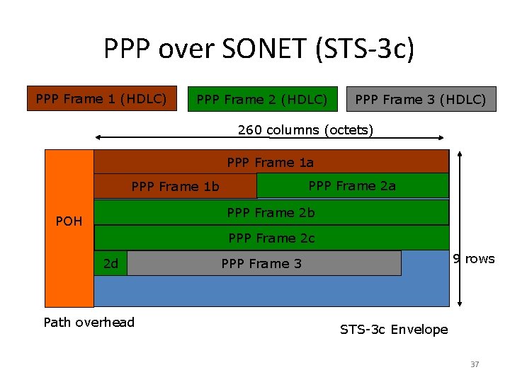 PPP over SONET (STS-3 c) PPP Frame 1 (HDLC) PPP Frame 2 (HDLC) PPP