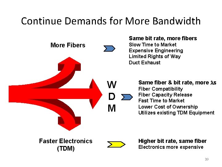 Continue Demands for More Bandwidth Same bit rate, more fibers More Fibers Slow Time