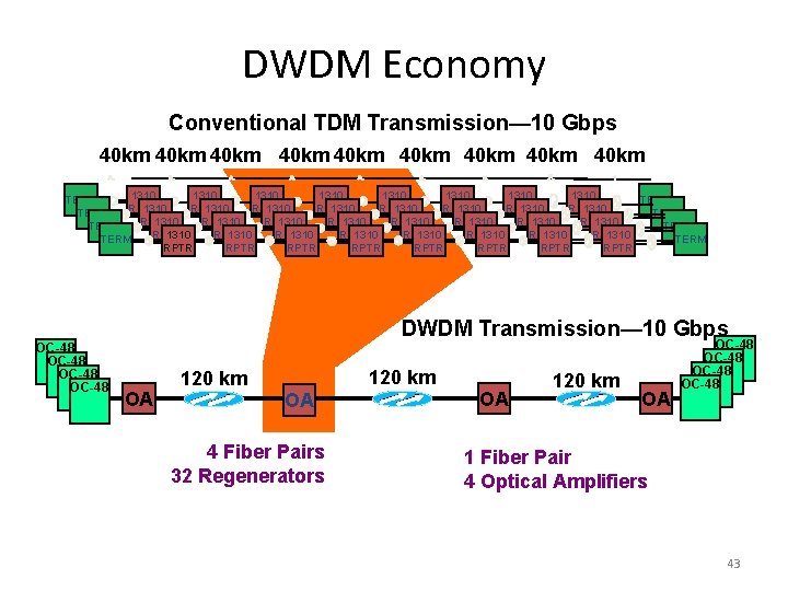 DWDM Economy Conventional TDM Transmission— 10 Gbps 40 km 40 km 40 km 1310