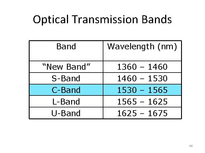 Optical Transmission Bands Band “New Band” S-Band C-Band L-Band U-Band Wavelength (nm) 1360 1460