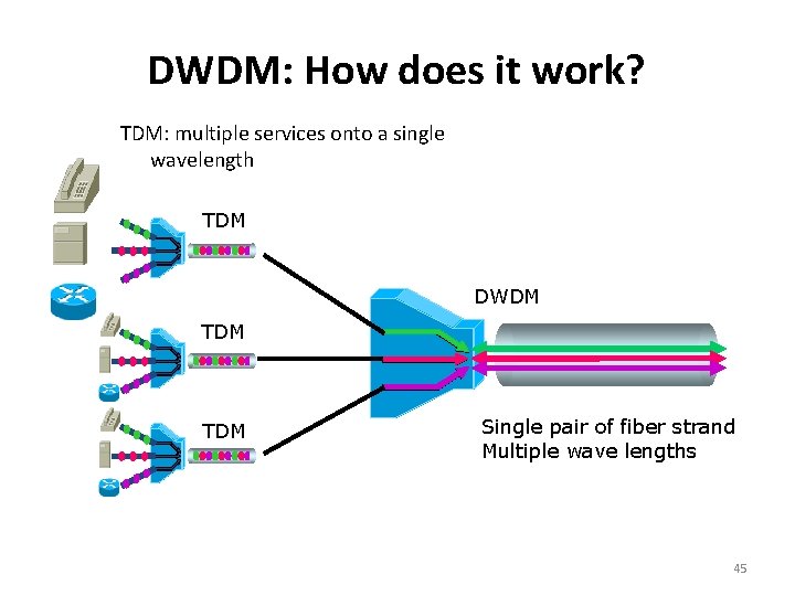 DWDM: How does it work? TDM: multiple services onto a single wavelength TDM DWDM