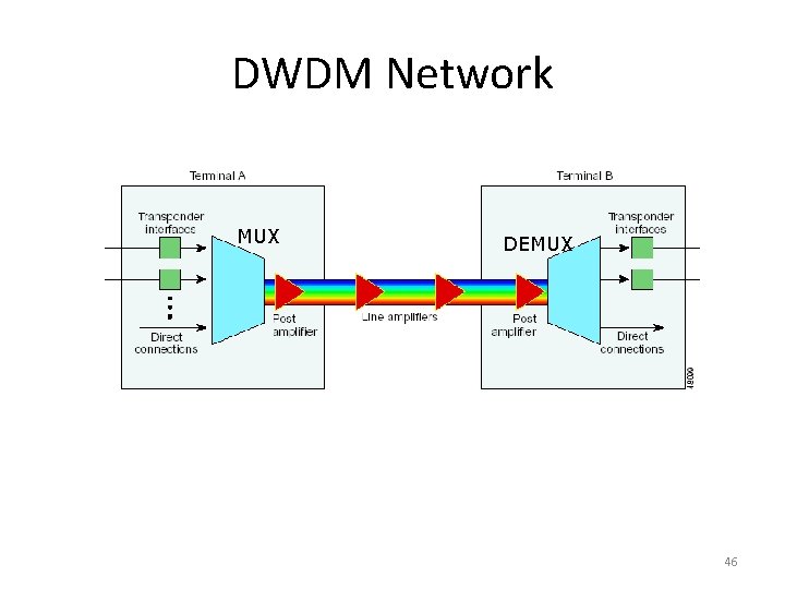 DWDM Network MUX DEMUX 46 