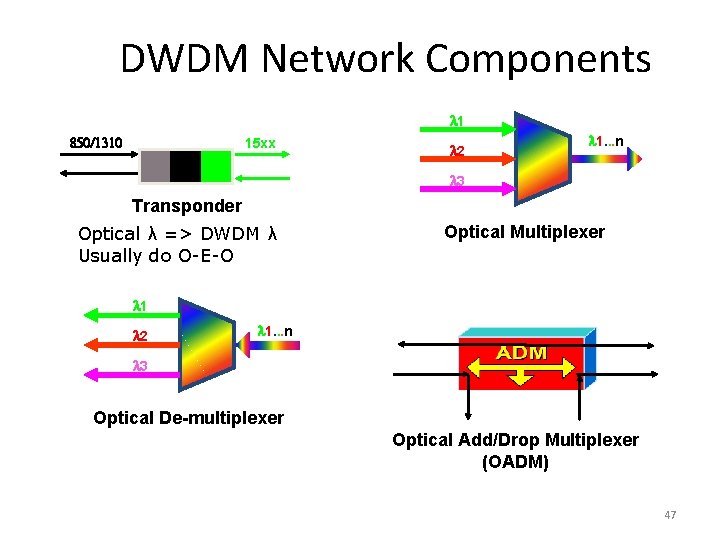 DWDM Network Components l 1 850/1310 15 xx l 2 l 1. . .