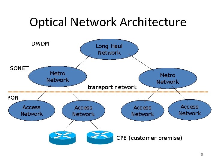 Optical Network Architecture DWDM SONET Long Haul Network Metro Network transport network Metro Network