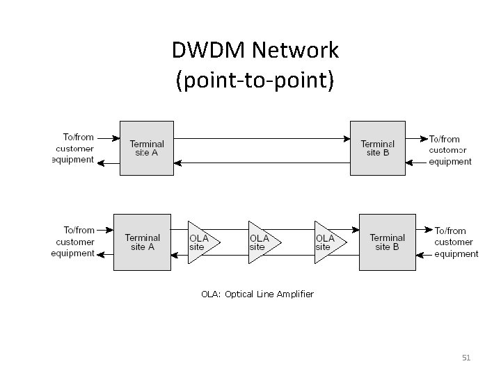 DWDM Network (point-to-point) OLA: Optical Line Amplifier 51 