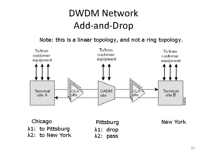 DWDM Network Add-and-Drop Note: this is a linear topology, and not a ring topology.