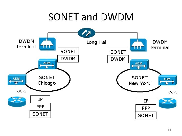 SONET and DWDM terminal Long Hall SONET Chicago SONET DWDM SONET New York OC-3