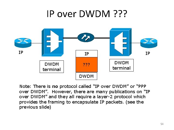 IP over DWDM ? ? ? IP IP IP DWDM terminal ? ? ?