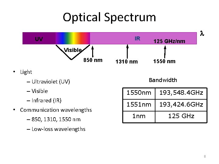 Optical Spectrum l IR UV 125 GHz/nm Visible 850 nm 1550 nm 1310 nm