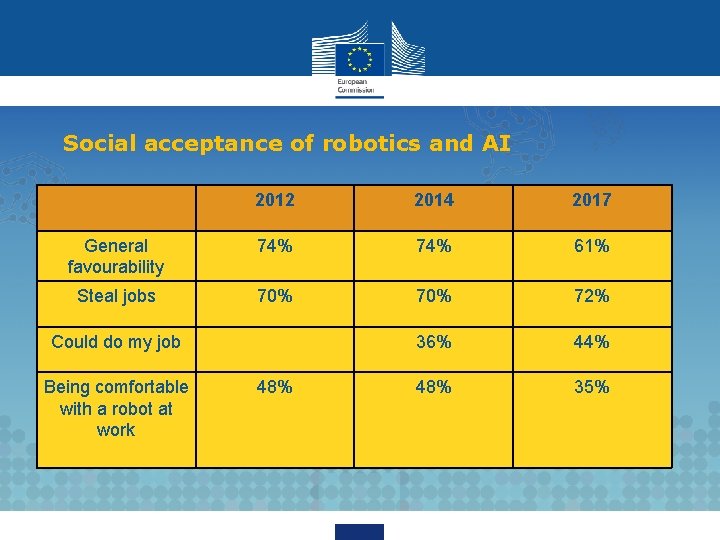 Social acceptance of robotics and AI 2012 2014 2017 General favourability 74% 61% Steal