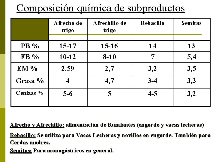 Composición química de subproductos Afrecho de trigo Afrechillo de trigo Rebacillo Semitas PB %