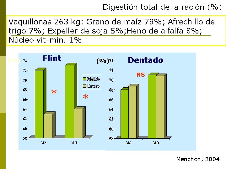 Digestión total de la ración (%) Vaquillonas 263 kg: Grano de maíz 79%; Afrechillo