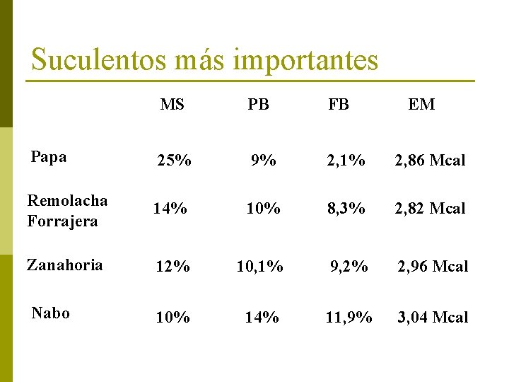 Suculentos más importantes MS PB FB EM Papa 25% 9% 2, 1% 2, 86