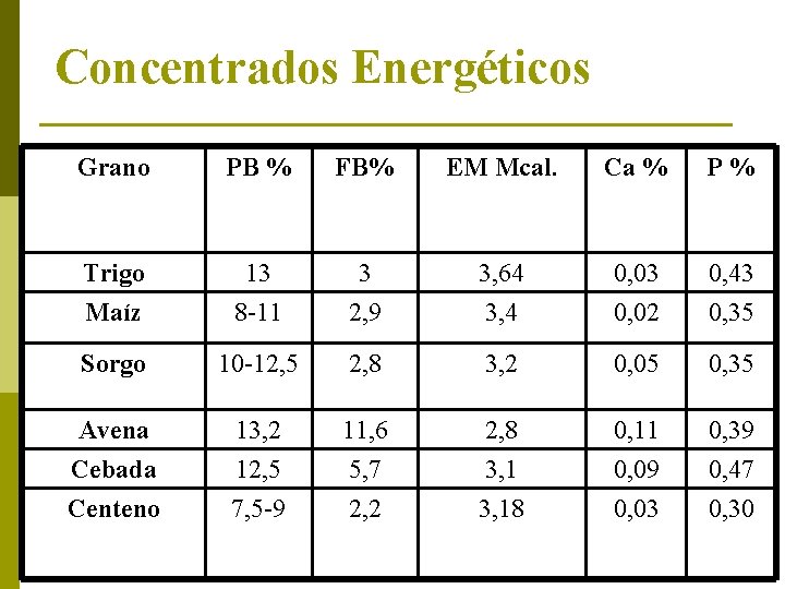 Concentrados Energéticos Grano PB % FB% EM Mcal. Ca % P% Trigo 13 3