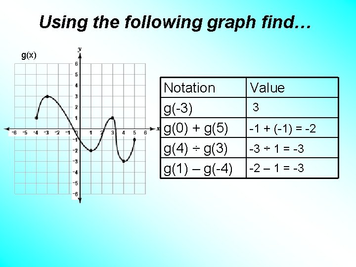 Using the following graph find… g(x) Notation g(-3) g(0) + g(5) g(4) ÷ g(3)