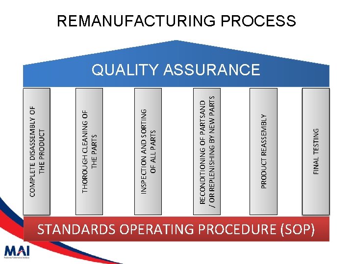 PRODUCT REASSEMBLY RECONDITIONING OF PARTSAND / OR REPLENISHING BY NEW PARTS INSPECTION AND SORTING