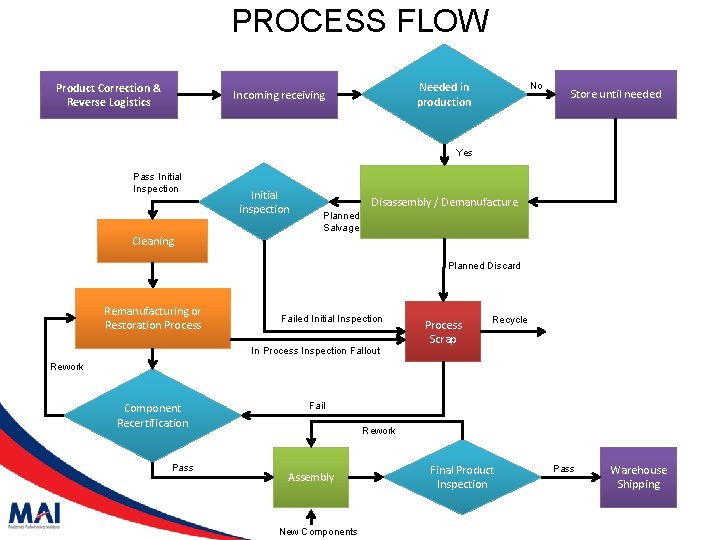 PROCESS FLOW Product Correction & Reverse Logistics Needed in production Incoming receiving No Store