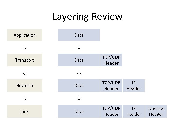 Layering Review Application Data ↓ ↓ Transport Data ↓ ↓ Network Data ↓ ↓