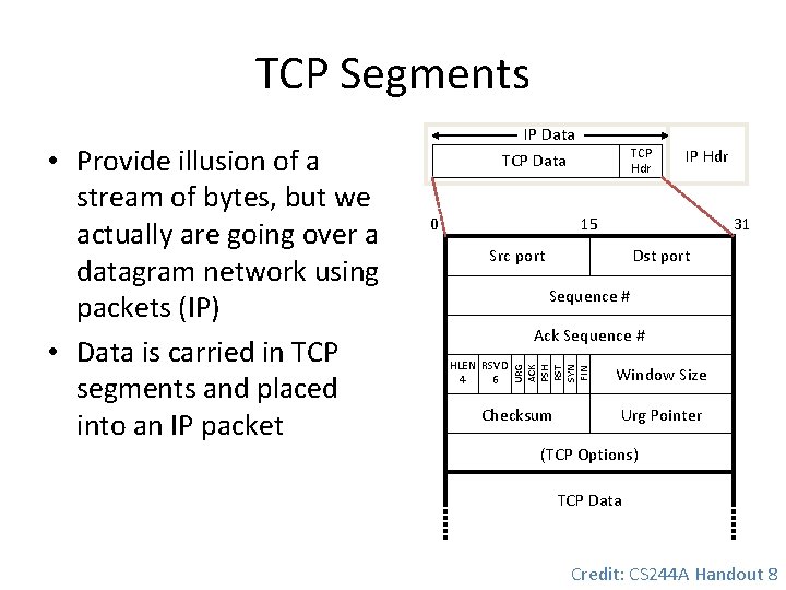TCP Segments 0 TCP Hdr IP Hdr 15 31 Src port Dst port Sequence