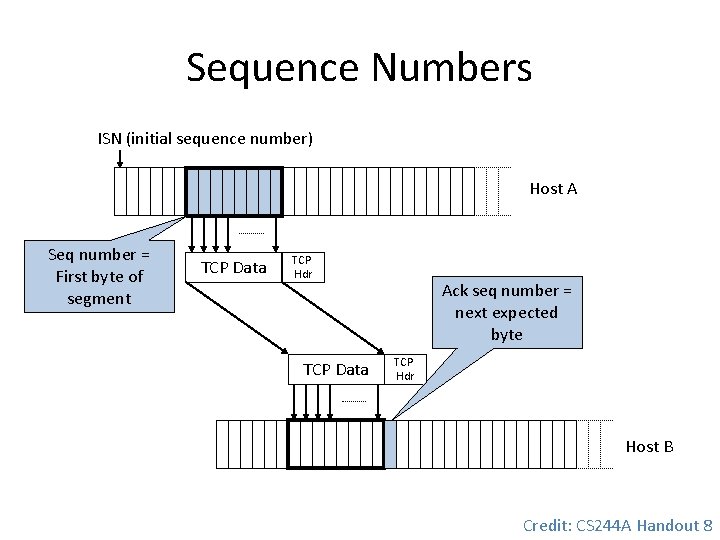 Sequence Numbers ISN (initial sequence number) Host A Seq number = First byte of