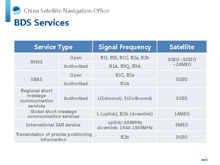 China Satellite Navigation Office BDS Services Service Type RNSS SBAS Signal Frequency Satellite Open
