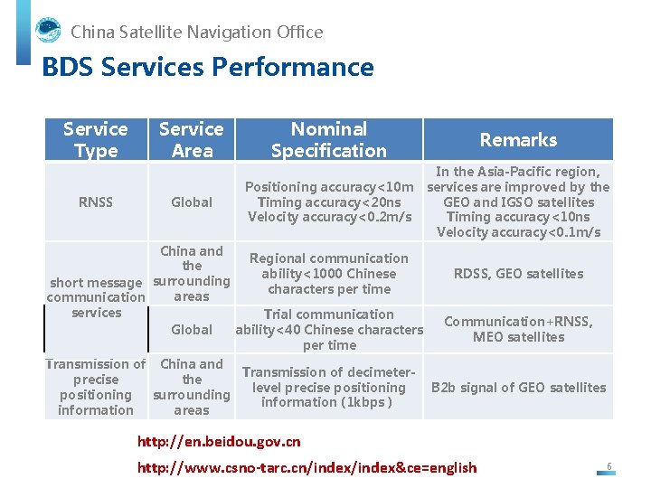 China Satellite Navigation Office BDS Services Performance Service Type RNSS Service Area Global Nominal