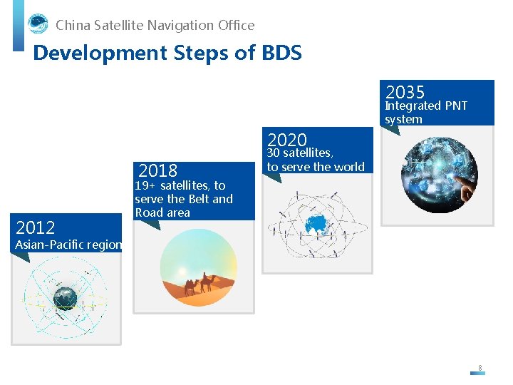 China Satellite Navigation Office Development Steps of BDS 2035 Integrated PNT system 2020 2018