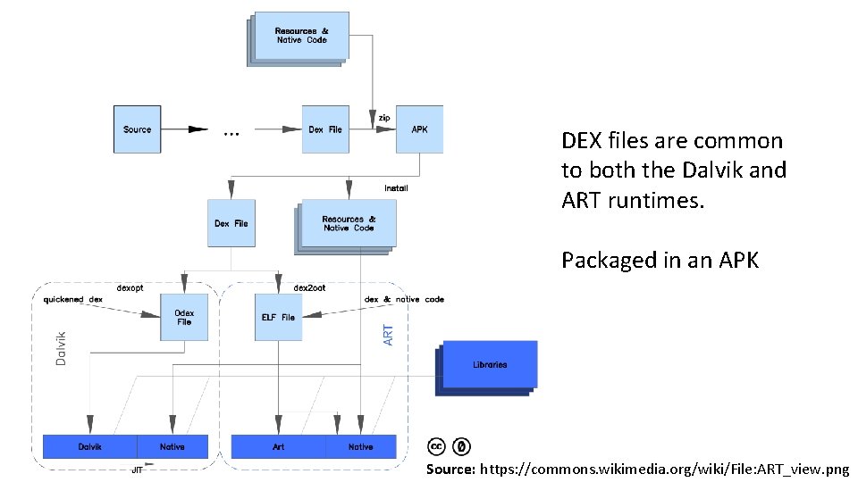 DEX files are common to both the Dalvik and ART runtimes. Packaged in an