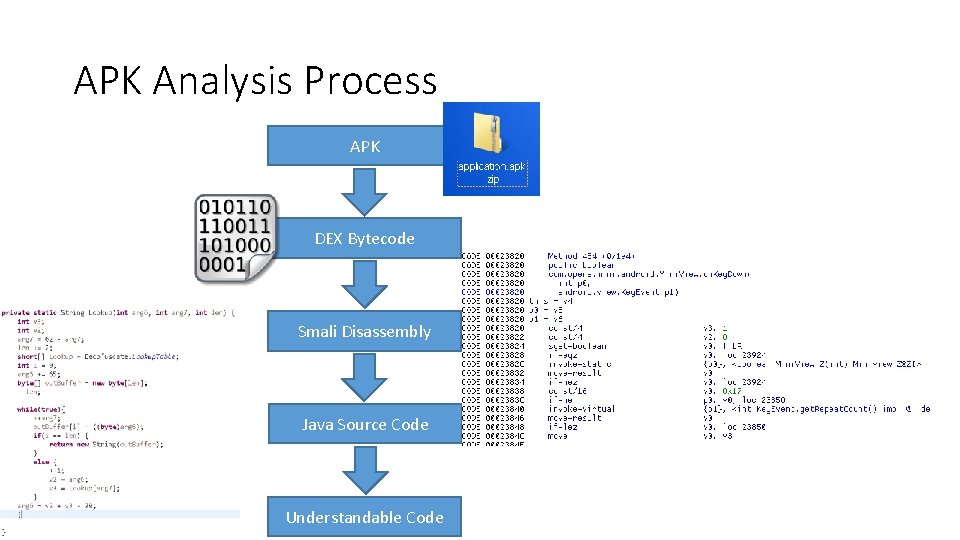 APK Analysis Process APK DEX Bytecode Smali Disassembly Java Source Code Understandable Code 