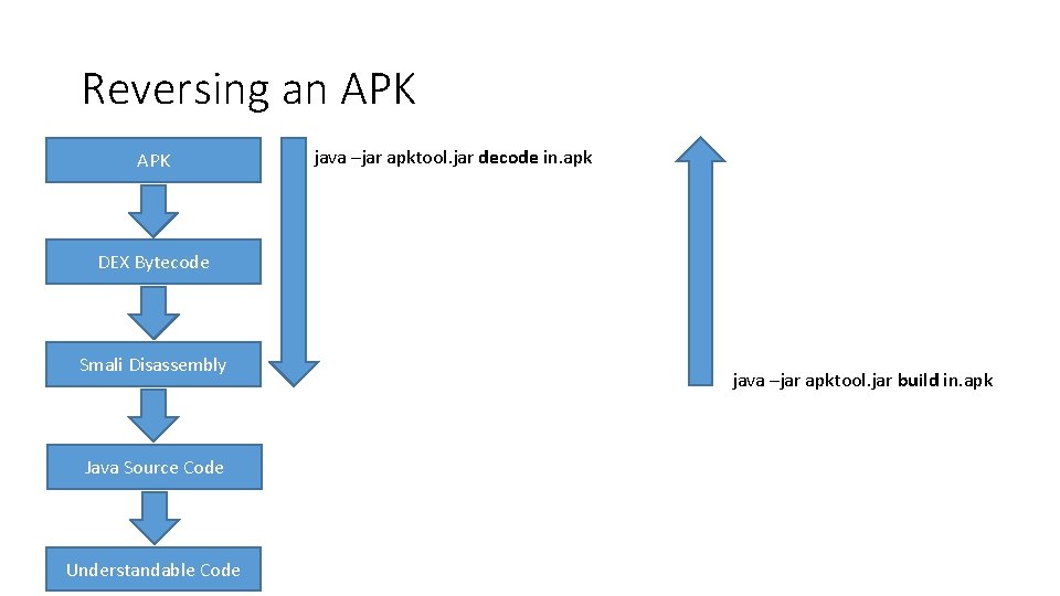 Reversing an APK java –jar apktool. jar decode in. apk DEX Bytecode Smali Disassembly