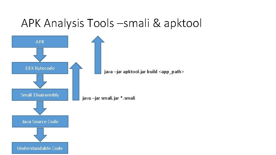 APK Analysis Tools –smali & apktool APK DEX Bytecode Smali Disassembly Java Source Code