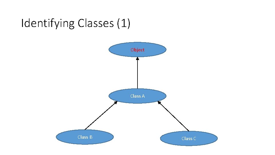 Identifying Classes (1) Object Class A Class B Class C 