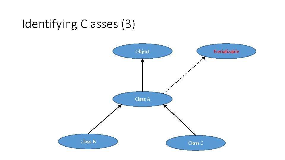 Identifying Classes (3) Object ISerializable Class A Class B Class C 