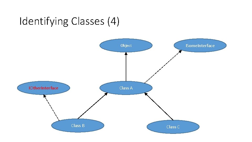 Identifying Classes (4) ISome. Interface Object IOther. Interface Class A Class B Class C