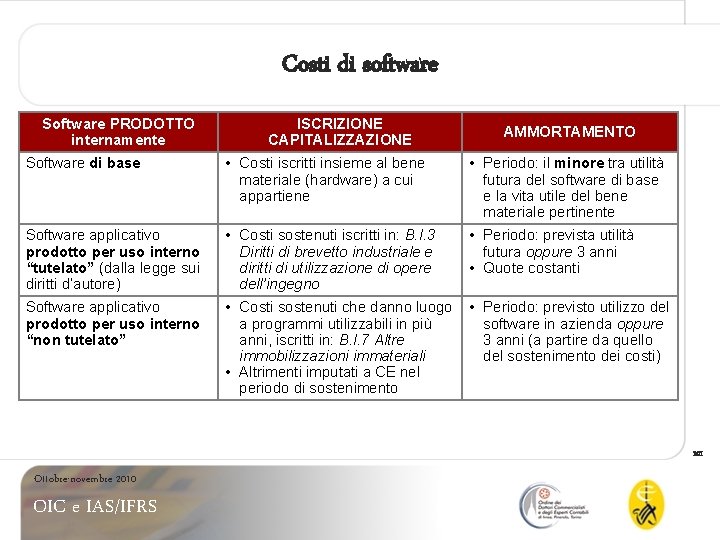 Costi di software Software PRODOTTO internamente ISCRIZIONE CAPITALIZZAZIONE AMMORTAMENTO Software di base • Costi