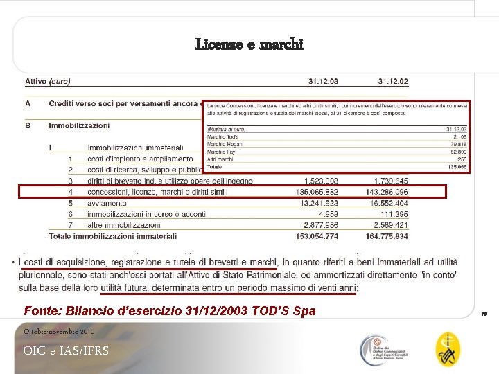 Licenze e marchi Fonte: Bilancio d’esercizio 31/12/2003 TOD’S Spa Ottobre-novembre 2010 OIC e IAS/IFRS