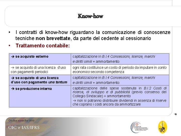 Know-how • • I contratti di know-how riguardano la comunicazione di conoscenze tecniche non