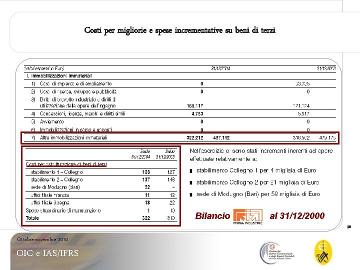 Costi per migliorie e spese incrementative su beni di terzi • Bilancio al 31/12/2000