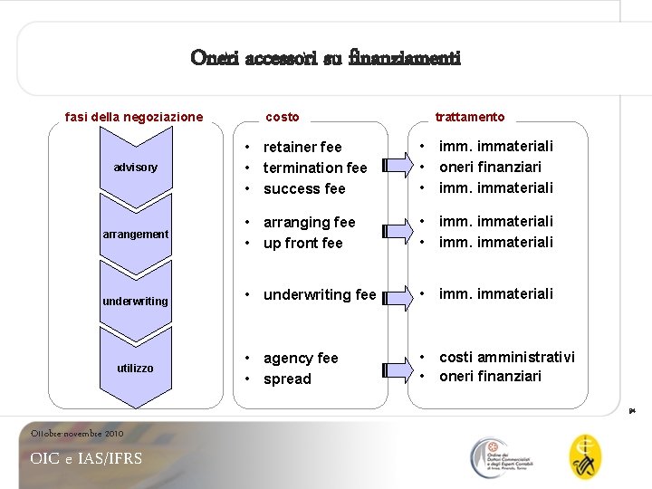 Oneri accessori su finanziamenti fasi della negoziazione advisory arrangement underwriting utilizzo costo trattamento •