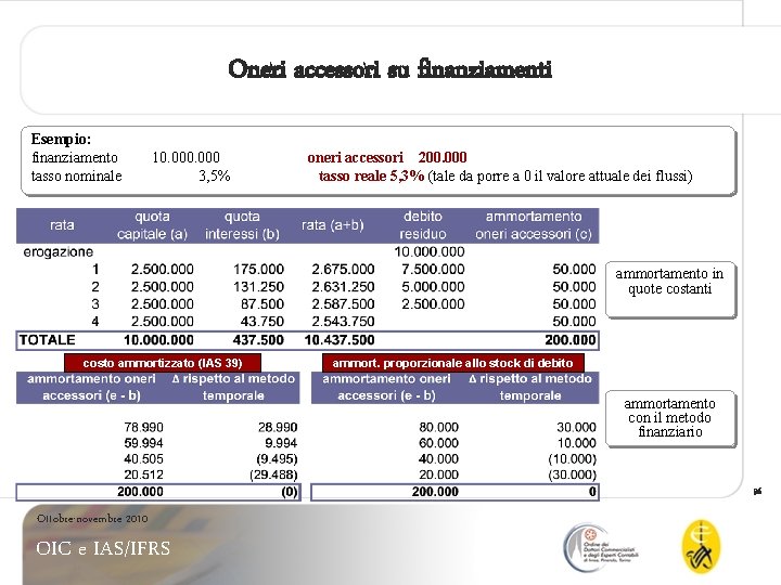 Oneri accessori su finanziamenti Esempio: finanziamento tasso nominale 10. 000 3, 5% oneri accessori