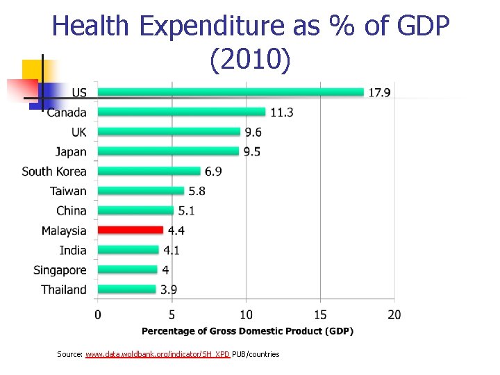Health Expenditure as % of GDP (2010) Source: www. data. woldbank. org/indicator/SH_XPD PUB/countries 