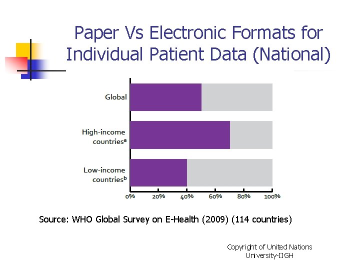 Paper Vs Electronic Formats for Individual Patient Data (National) Source: WHO Global Survey on