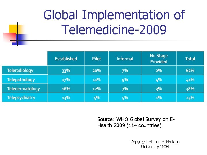 Global Implementation of Telemedicine-2009 Source: WHO Global Survey on EHealth 2009 (114 countries) Copyright