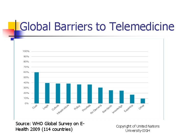 Global Barriers to Telemedicine Source: WHO Global Survey on EHealth 2009 (114 countries) Copyright