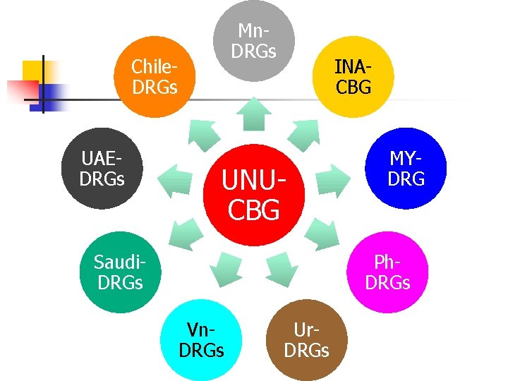Mn. DRGs Chile. DRGs UAEDRGs INACBG UNUCBG Saudi. DRGs MYDRG Ph. DRGs Vn. DRGs