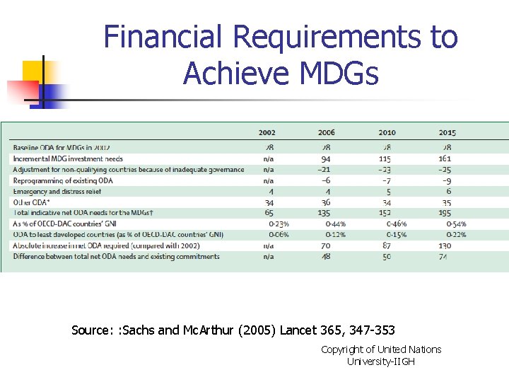 Financial Requirements to Achieve MDGs Source: : Sachs and Mc. Arthur (2005) Lancet 365,